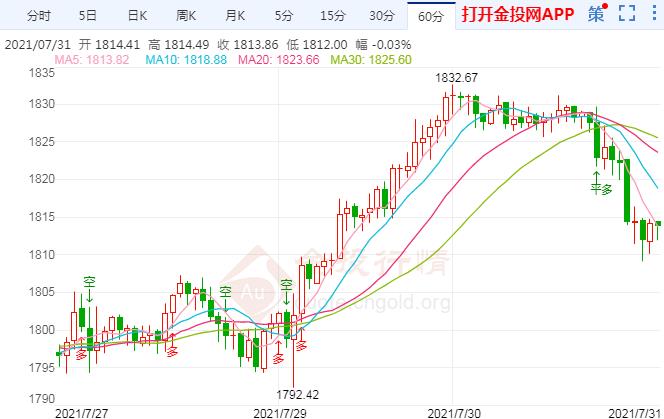 美联储逆回购需求破万亿 下周黄金交易策略