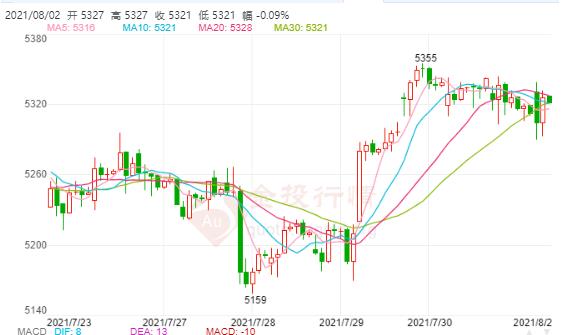 美国6月份个人支出增强 白银TD坚定区间震荡