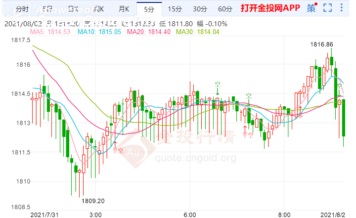 金投財(cái)經(jīng)早知道:美元指數(shù)強(qiáng)勢反彈 金價(jià)仍有上漲機(jī)會?