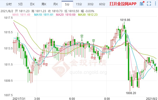全球疫情严峻黄金回归震荡