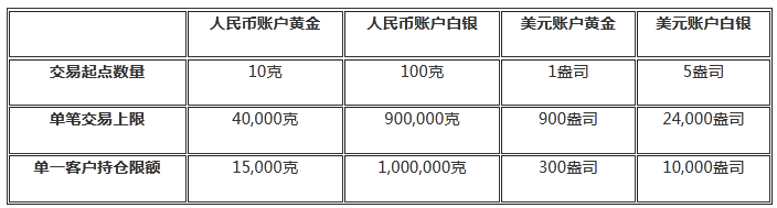 中國銀行再調(diào)整多個貴金屬業(yè)務(wù) 銀行個人交易類業(yè)務(wù)收緊是大趨勢