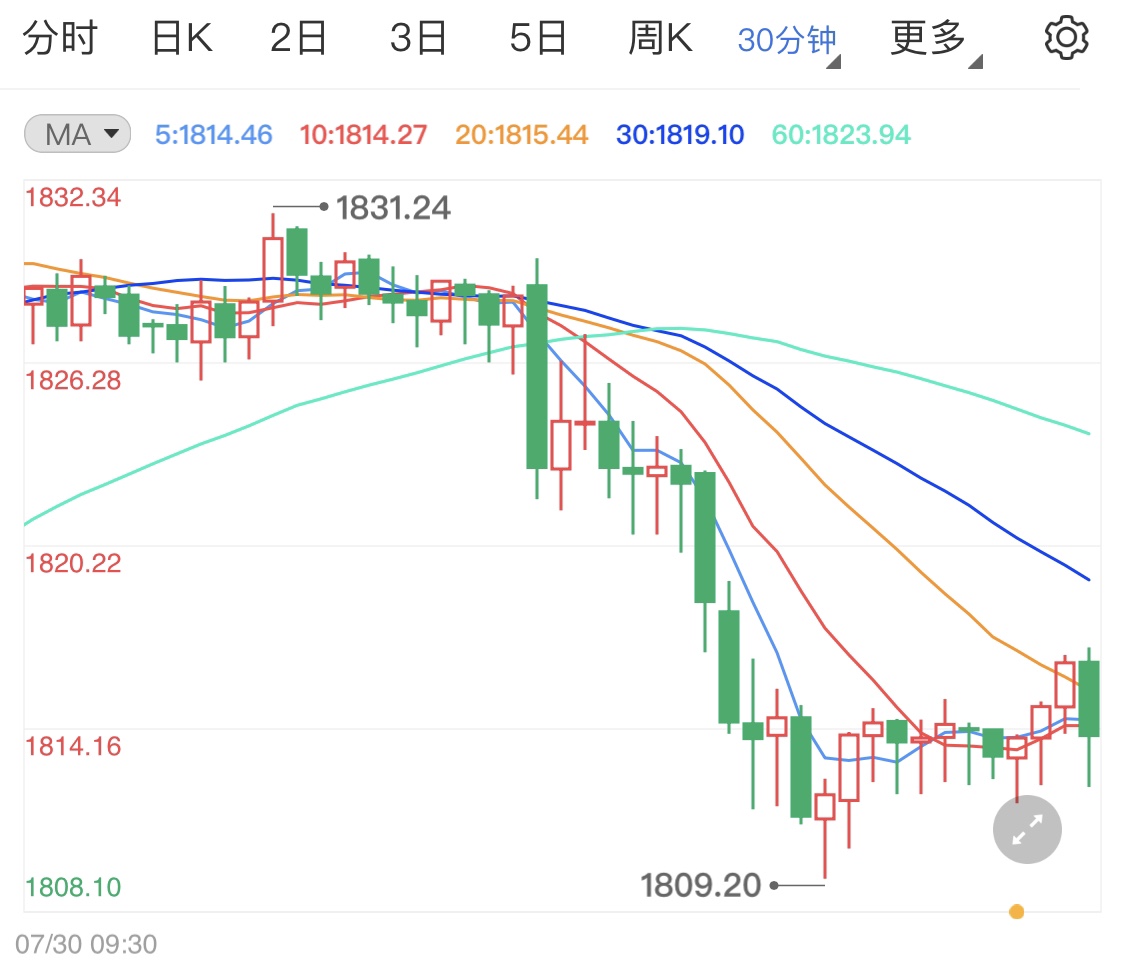 布拉德讲话鹰派提振美元 现货黄金保持跌势
