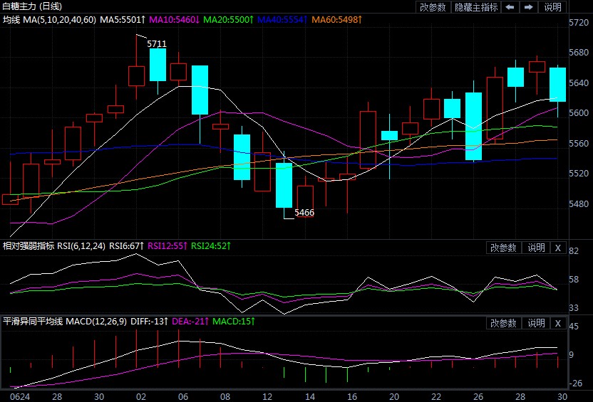消费需求逐渐好转 白糖是否具有继续上行动力?