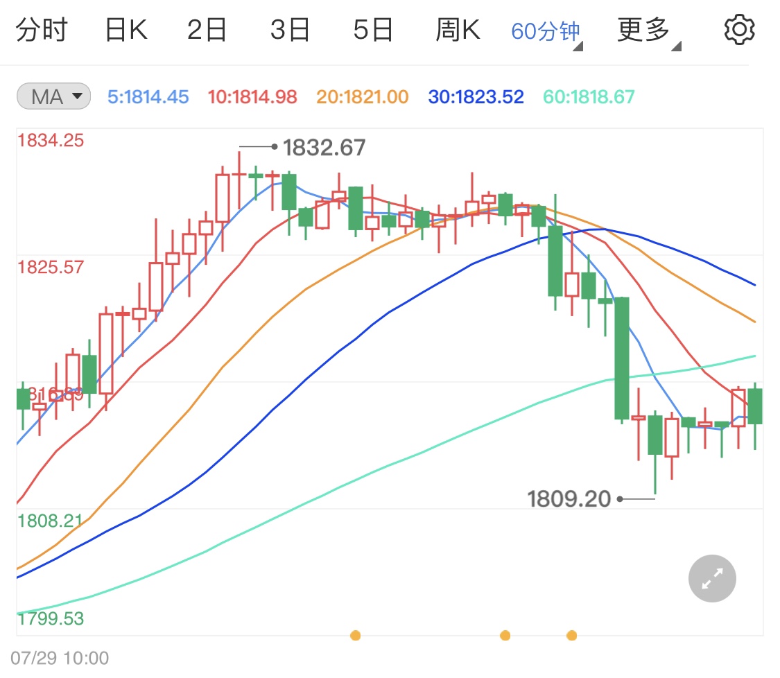 黄金期货周初迎小跌 本周静待非农数据