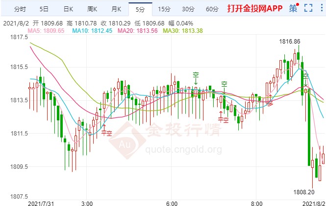 7月非農(nóng)本周出爐 現(xiàn)貨黃金陰吞陽拉鋸