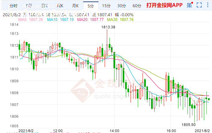 金投財經晚間道:亞股多數(shù)反彈走高 現(xiàn)貨黃金小幅下跌