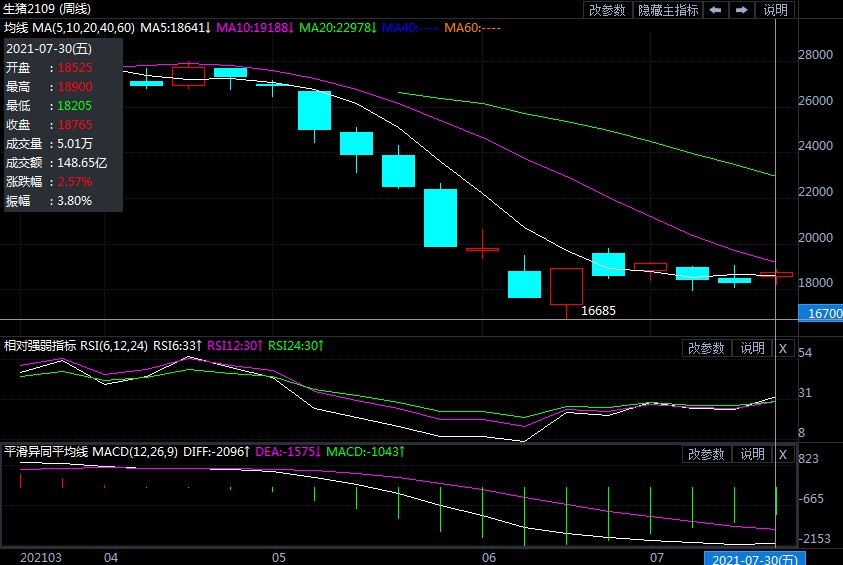 今日生猪期货是涨还是跌 df9b8220acd9dca8fdb88c4ac36eca4.jpg?_=1627887578516