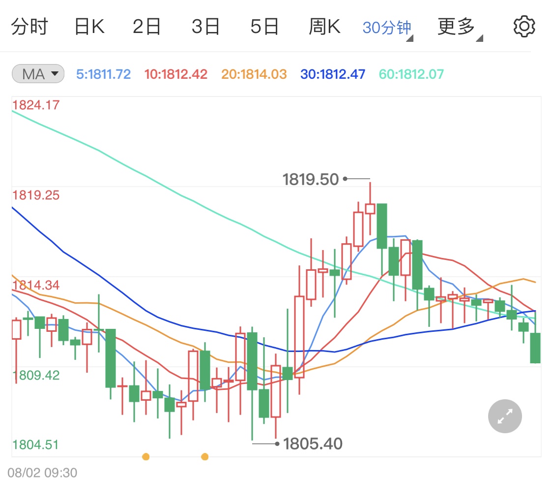制造业数据拖累美元 黄金价格高位止跌
