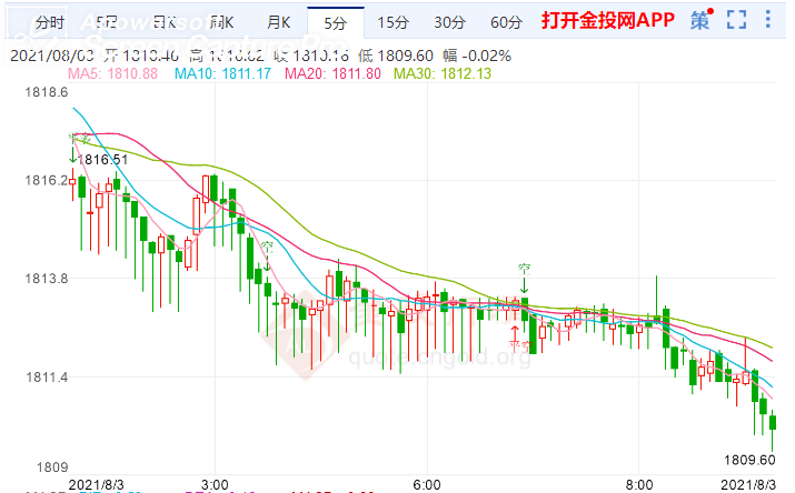 金投財經(jīng)早知道:股市及美元走強 黃金吸引力削弱