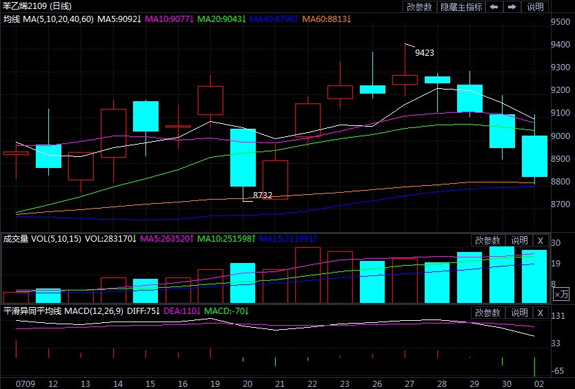 主力重心跌破8900元 苯乙烯期货行情初战不利