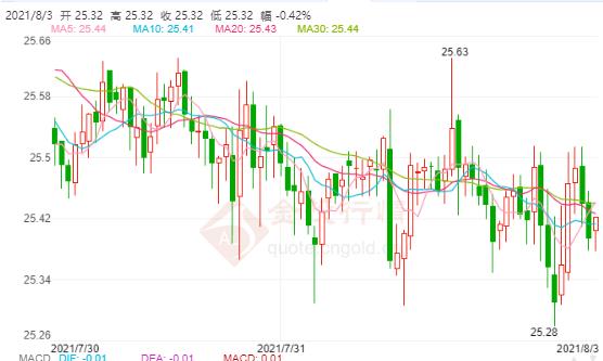 美国7月制造业增速放缓 现货白银继续看震荡