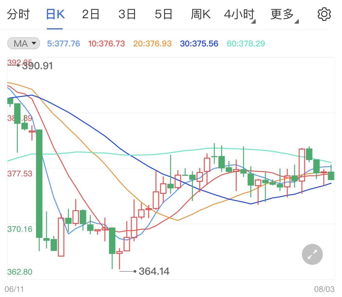 纸黄金价格区间企稳 静待本周重磅消息
