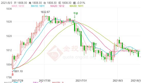 今日现货黄金价格走势分析(2021年8月3日)