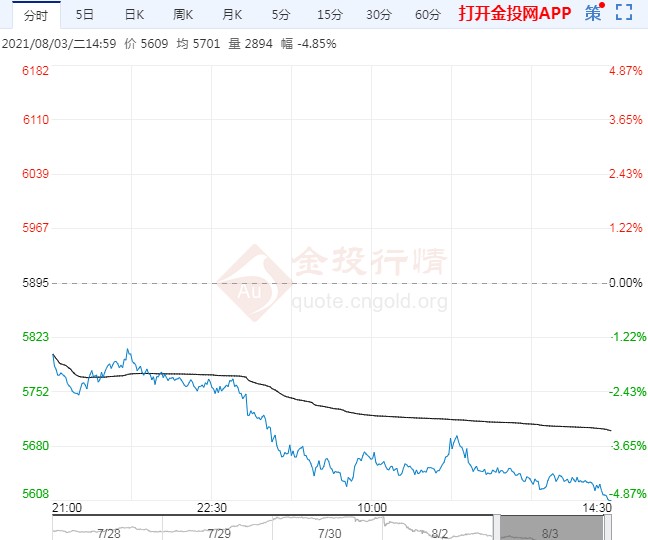 市场悲观情绪弥漫 钢材期货市场延续重挫