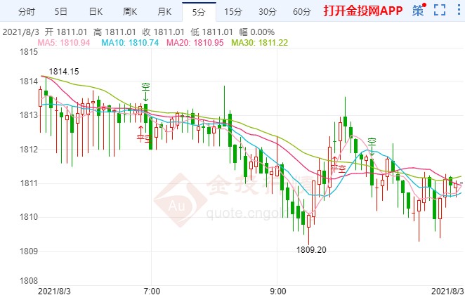 美聯(lián)儲又一高官放鷹 倫敦金今日走勢分析