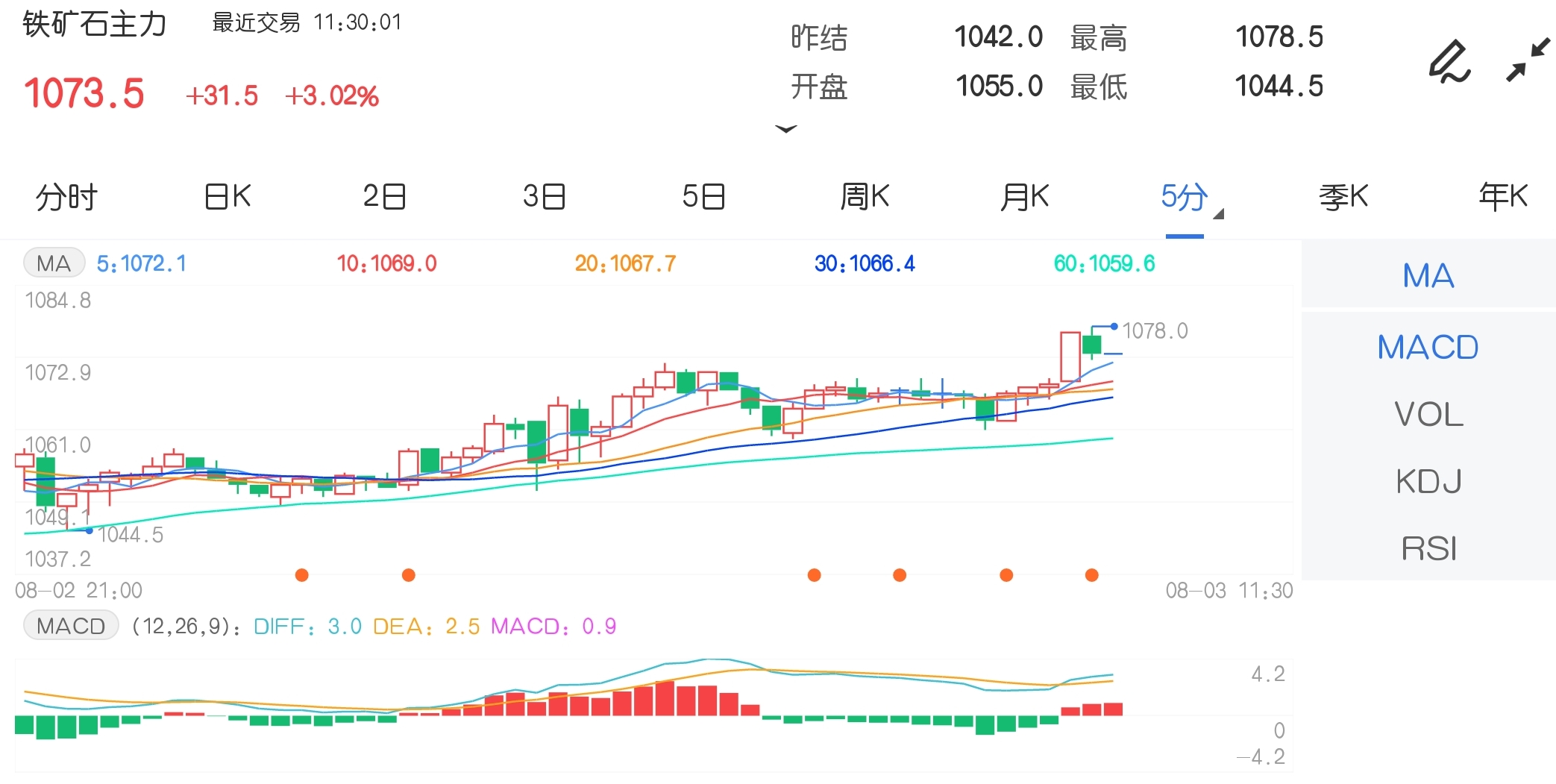 8月3日期市午评:商品期货多数下跌 热卷主力跌超3%领跌