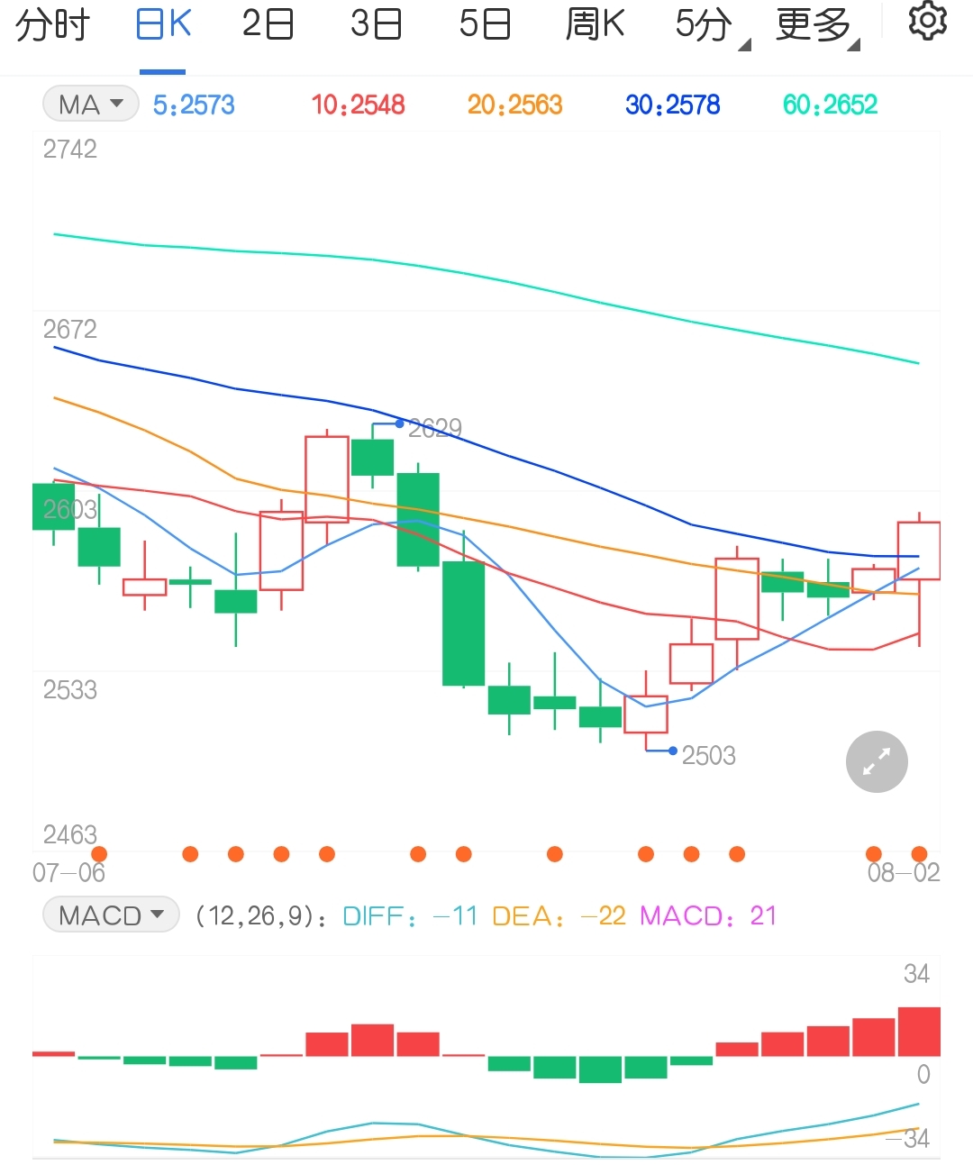 抗价意愿增强 玉米期货价格弱势翻红
