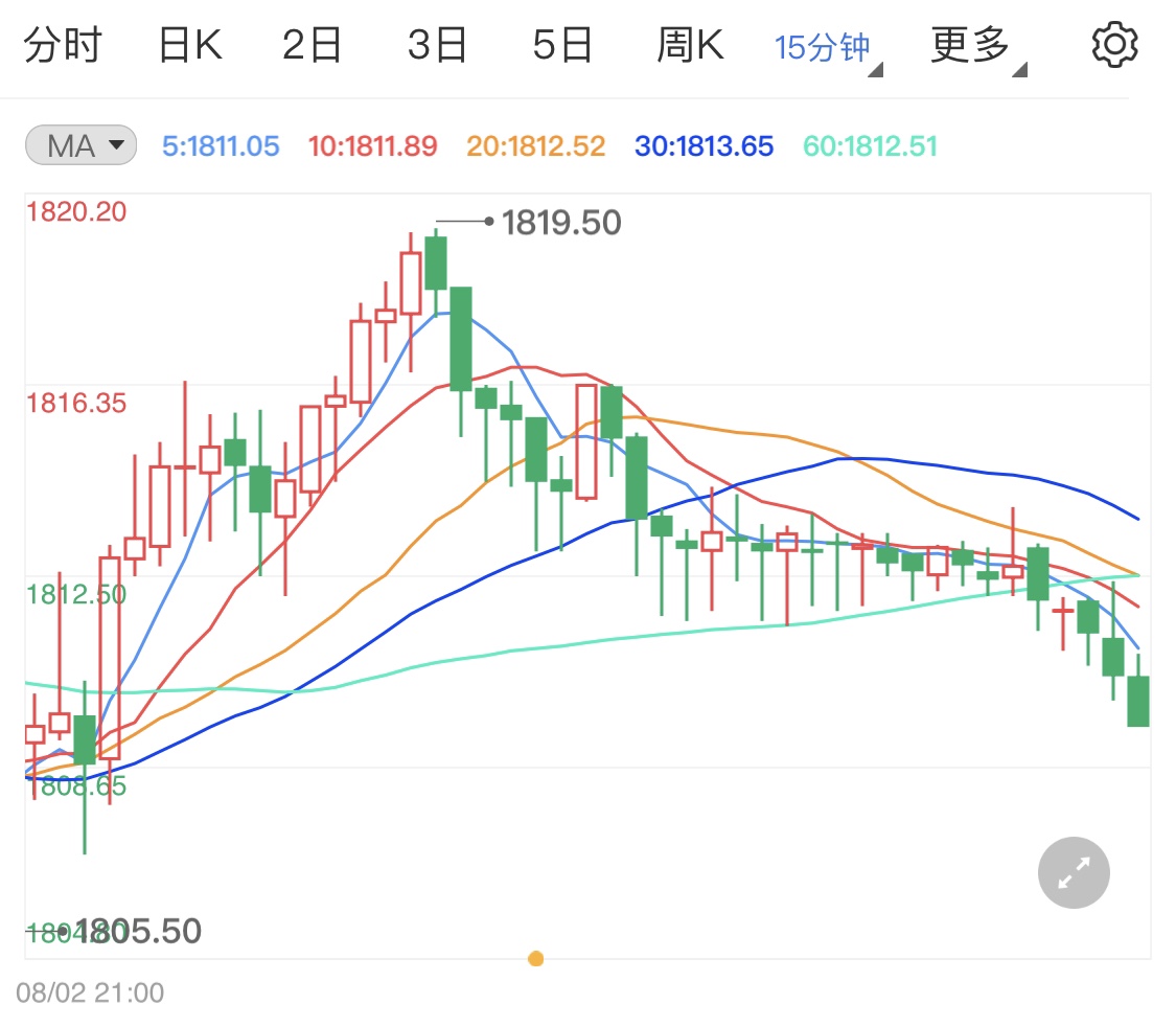 美联储放鹰提振美元 黄金期货前景看跌