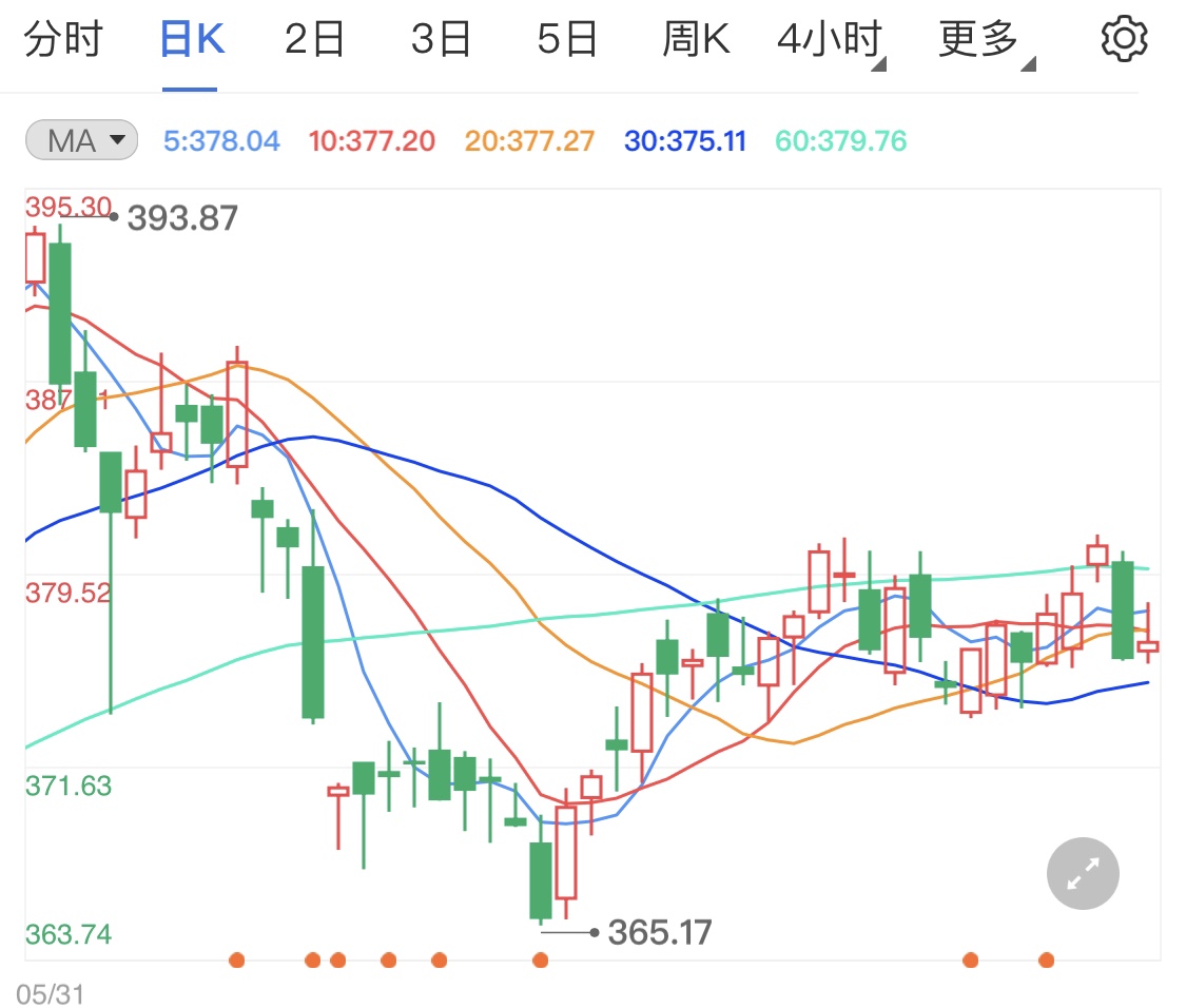 黄金TD日线阴线横盘 制造业指数连续下降