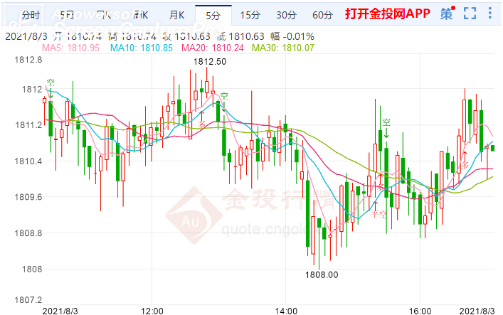 金投財(cái)經(jīng)晚間道:美聯(lián)儲稱加息“遙遙無期” 現(xiàn)貨黃金維持下跌態(tài)勢