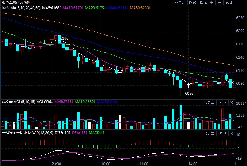 纸浆期货价格大幅下挫 进一步逼近6000元支撑位