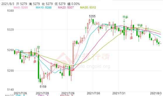 美国7月制造业增速放缓 白银TD走势不温不火?