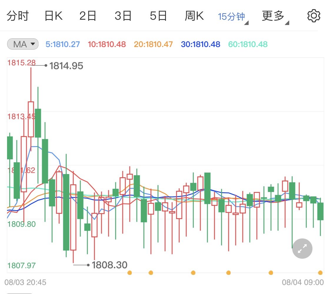 黄金期货震荡小阳线 日内静待小非农数据
