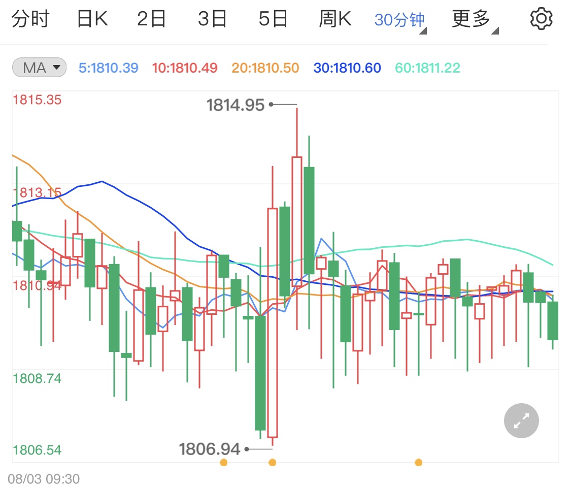美联储再传“鸽”声 黄金价格止跌反弹