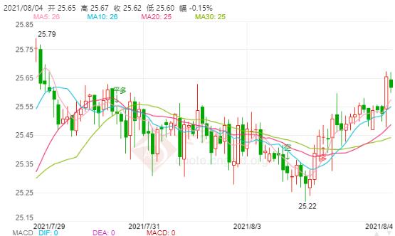 美国疫苗接种南北差异大 现货白银上涨动能有限
