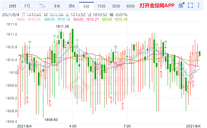 金投財經(jīng)早知道:美聯(lián)儲容忍較高通脹 金價本周陷入橫盤交易