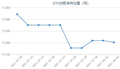 美联储就业人数远低于疫情前水平 白银ETF减持7.44吨