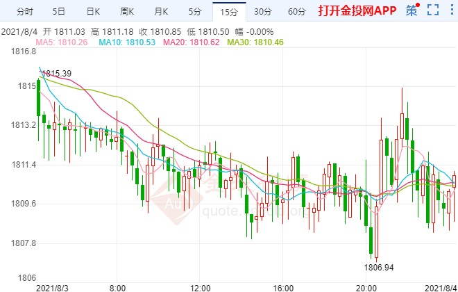 美國就業(yè)數(shù)據(jù)將出爐 國際黃金待方向選擇