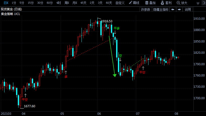 国际金价下跌下的黄金etf投资 632def5b0ad37f723aa8a6c7266752c0.png?_=1628056252411