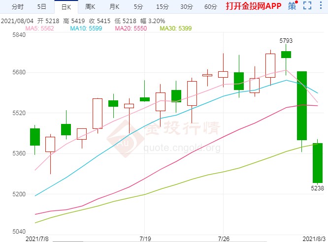 市场情绪大幅转弱 螺纹钢期货高位回落