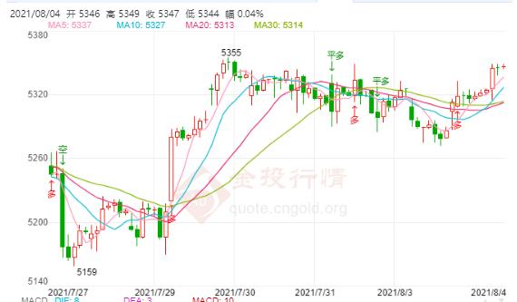 白银TD今日走势如何?2021年8月4日白银TD价格多少?