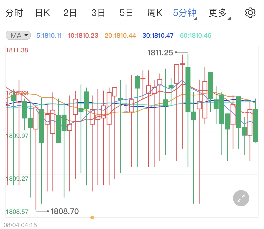 非农超级数据周黄金行情迎来决战