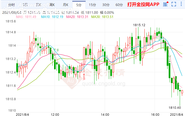 金投財經(jīng)晚間道：美國企業(yè)獲利強于預(yù)期 現(xiàn)貨黃金溫和上漲?