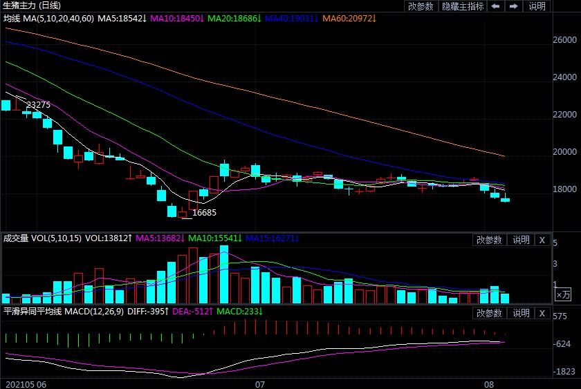 跌穿18000元整数关口 生猪期货市场连续遭遇重挫