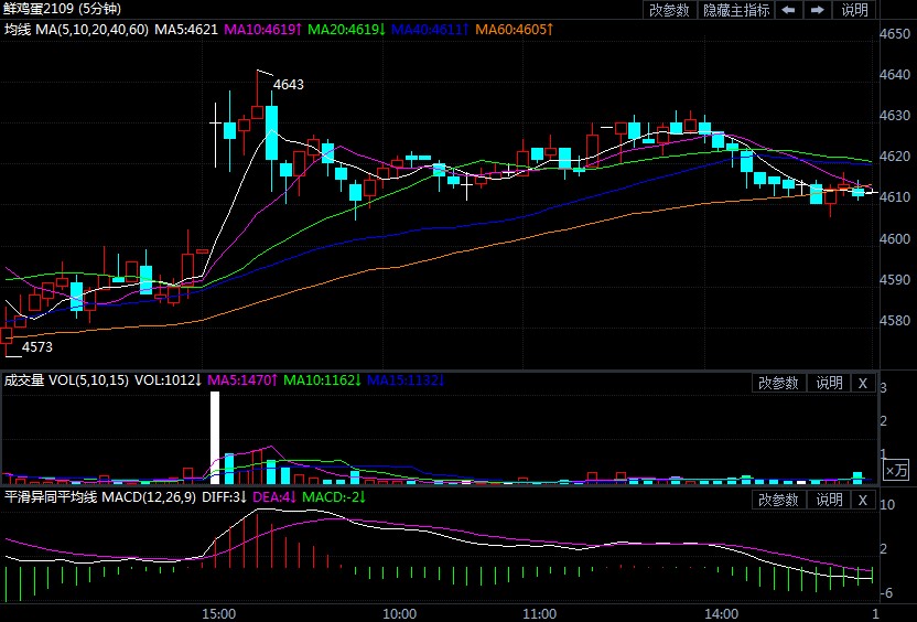 鸡蛋价格继续向好趋势 接下来是否还有上涨空间