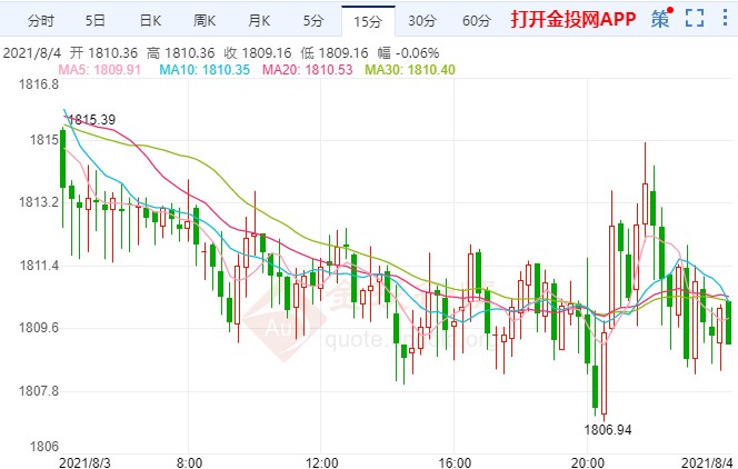 金价回撤守关键支撑 静待非农风暴来袭