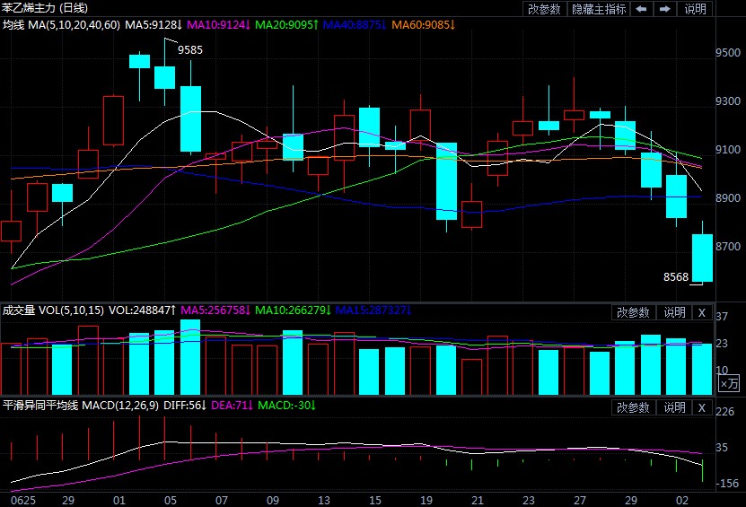 市场悲观气氛弥漫 苯乙烯期货遭遇五连跌