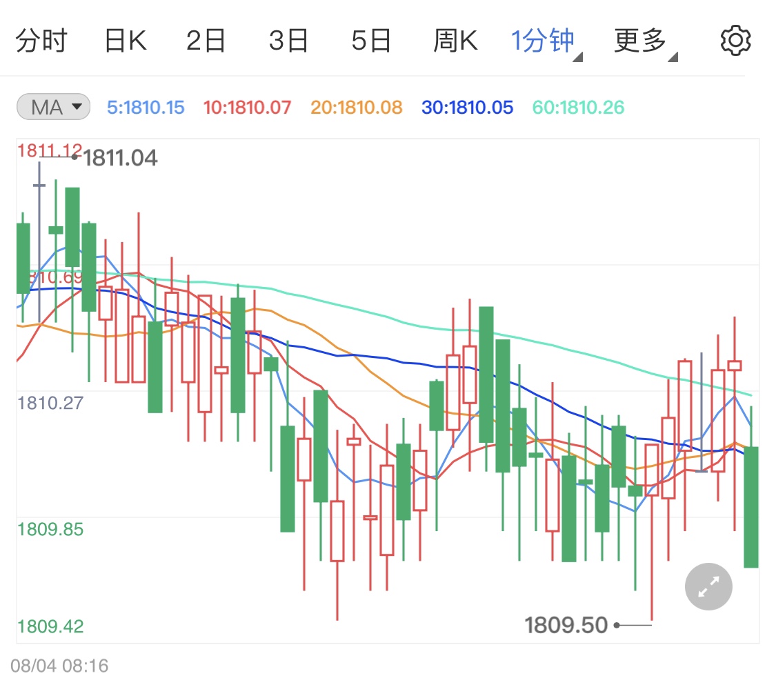 本周数据周揭开序幕 黄金价格短线拉升