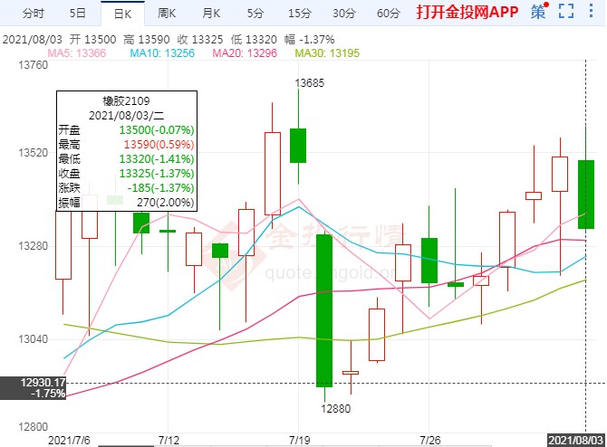 偏空氛围笼罩下 天然橡胶价格承压下行