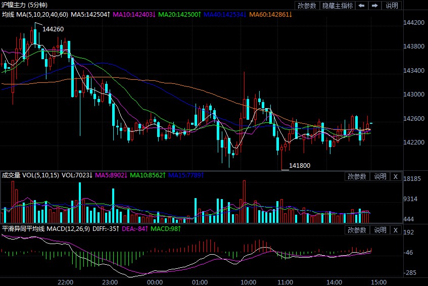 市场悲观情绪逐渐消散 沪镍期货低开后窄幅震荡
