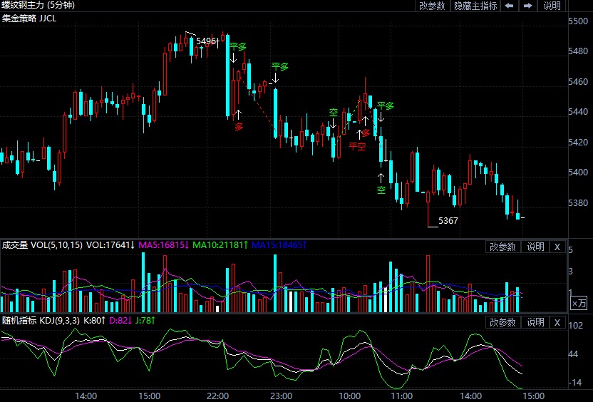 8月5日期货软件走势图综述:螺纹钢期货主力涨0.26%
