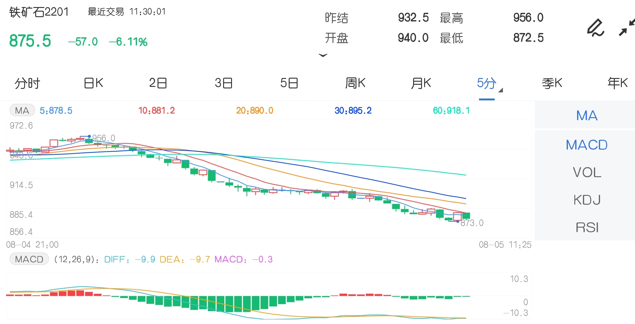 8月5日期市午评:新晋主力重挫逾6% 铁矿石跌破900元关口
