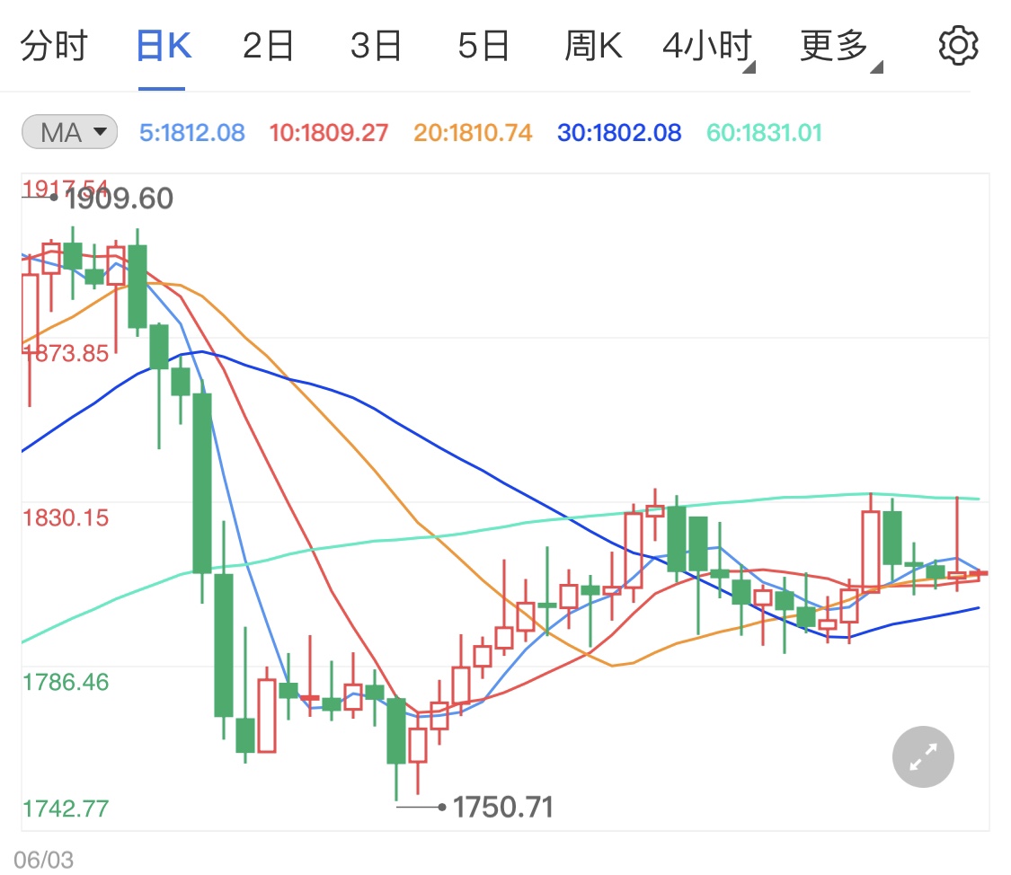 黄金期货上行遇阻力 美联储副主席鹰派讲话