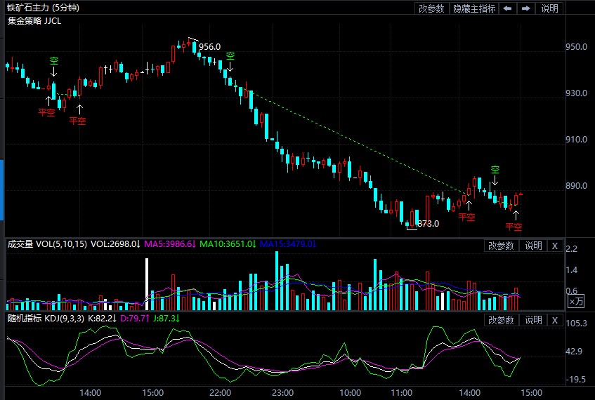 8月5日期货软件走势图综述:铁矿石期货主力跌4.72%