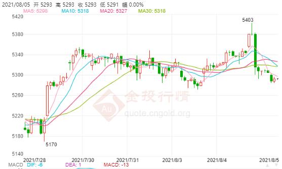 白银TD今日走势如何?2021年8月5日白银TD价格多少?