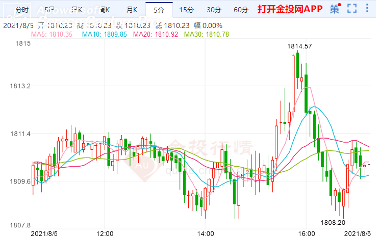 金投財(cái)經(jīng)晚間道:美國(guó)非制造業(yè)數(shù)據(jù)提振美元 金價(jià)受打壓